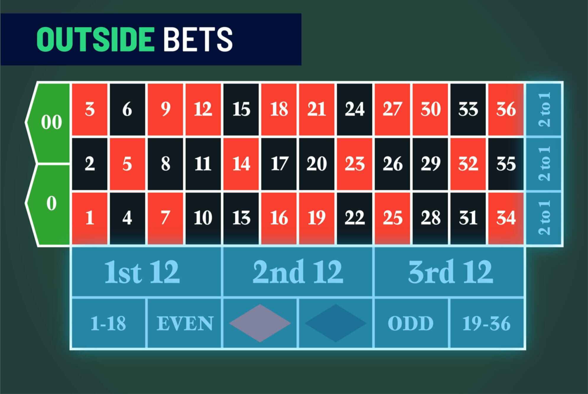 Outside Bets in Roulette