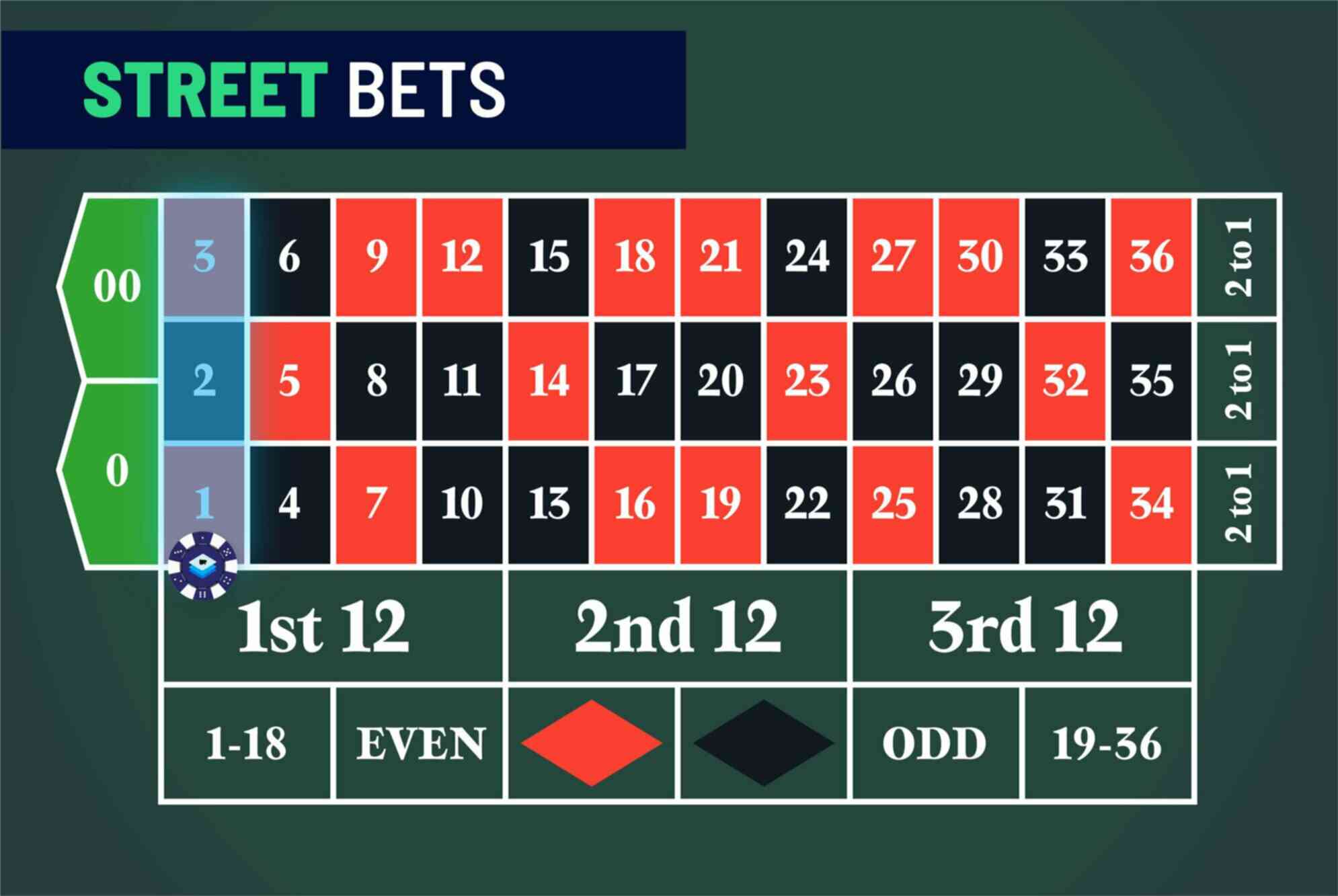 Inside Bets in Roulette