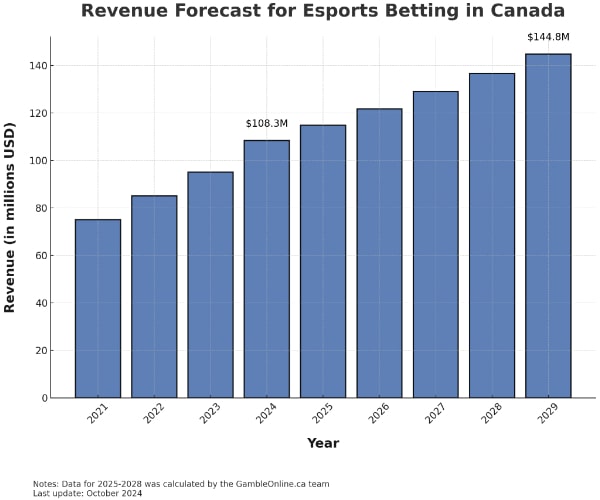 Esports Betting Forecast Canada