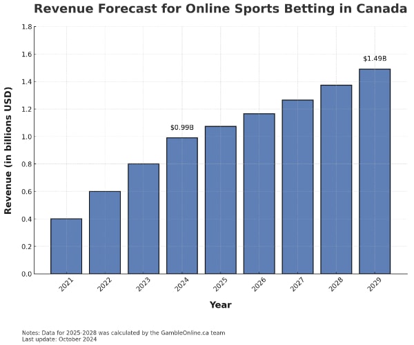 Online Betting Forecast Canada