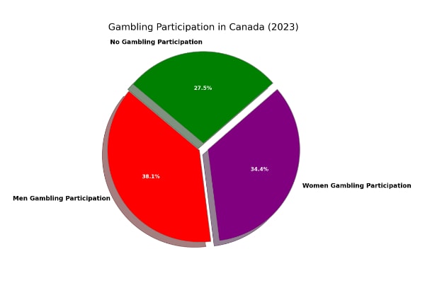 Statistics About Online Gambling Canada