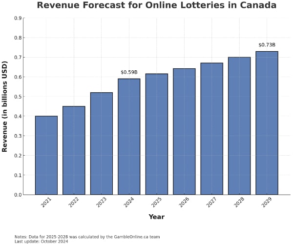 Online Lotteries Forecast Canada